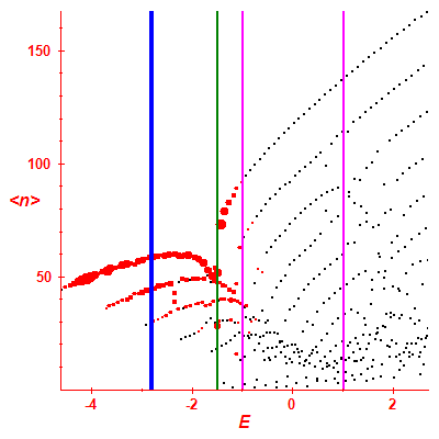 Peres lattice <N>